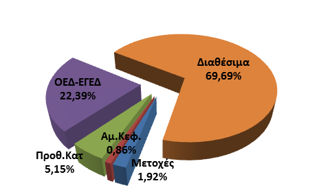 4.2.2 Σύνθεση Χαρτοφυλακίου Καθαρή Αξία Ενεργητικού (τρέχουσα αξία) της 31/12/2011 ΤΕΑΔΥ Τομέας ΤΕΑΠΟΚΑ Τομέας ΤΑΔΚΥ Σύνολο Μετοχές 43.895.095,80 5.837.198,60 231.996,96 49.964.