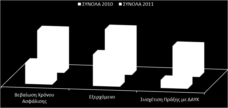 Αναγνώριση Πριν την Συνταξιοδότηση Εξερχόμενο Βεβαίωση Είσπραξης Τελικός Έλεγχος (Για Τράπεζα) 5 Δείκτες Αποτελεσμάτων ΤΜΗΜΑ ΑΣΦΑΛΙΣΗΣ ΤΕΑΔΥ ΣΥΝΟΛΟ ΕΝΕΡΓΕΙΩΝ Δημιουργία Εξαγοράς Εξόφληση Εξαγοράς