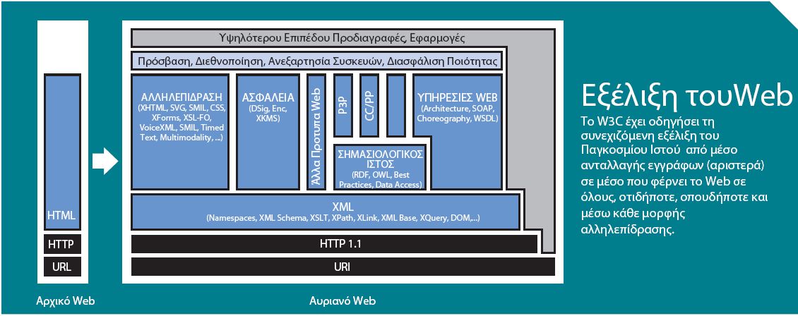 Με τον όρο Σημασιολογικό Web (Semantic Web) εννοούμε, μια μορφή διαδικτύου στο οποίο η πληροφορία είναι καλύτερα ορισμένη επιτρέποντας με αυτόν τον τρόπο την ολοκλήρωση, αυτοματοποίηση και