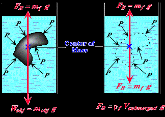 F B = ρ υ g h A = ρ υ g V Αλλά ρ υγρού g V βυθ. = m υγρού_βυθ.