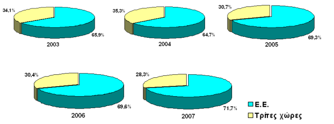 ΚΕΦΑΛΑΙΟ 5: ΕΛΛΗΝΙΚΕΣ ΕΞΑΓΩΓΕΣ ΑΓΡΟΤΙΚΩΝ ΠΡΟΙΟΝΤΩΝ ΑΝΑ ΕΞΑΓΩΓΙΚΟ ΠΡΟΟΡΙΣΜΟ. 5.1. Η ΚΑΤΑΝΟΜΗ ΕΛΛΗΝΙΚΩΝ ΕΞΑΓΩΓΩΝ ΑΓΡΟΤΙΚΩΝ ΠΡΟΙΟΝΤΩΝ ΣΕ Ε.Ε. ΚΑΙ ΤΡΙΤΕΣ ΧΩΡΕΣ 2003-2007 Η κατανομή των ελληνικών εξαγωγών αγροτικών προϊόντων συνολικά στην πενταετία είναι συντριπτικά υπέρ της Ε.