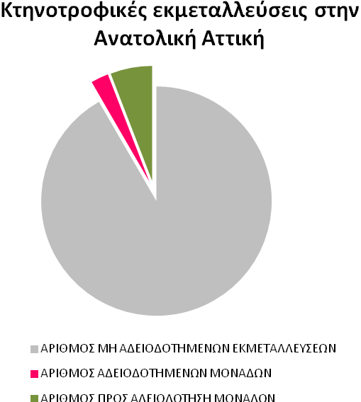 Συνεχώς αυξανόμενο είναι το ενδιαφέρον για αδειοδότηση υφιστάμενων και νέων κτηνοτροφικών εγκαταστάσεων.