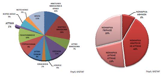 Κατανομή γεωργικών εκτάσεων στην Αττική ανά Νομαρχία (2007) Στην Περιφέρεια Αττικής Ειδικά για την Περιφέρεια Αττικής (Νομαρχίες Αθηνών, Ανατολικής Αττικής, Δυτικής Αττικής και Πειραιώς, 2007), το