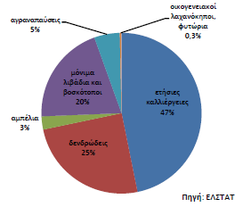 Σημειώνεται ότι η διάρθρωση αυτή παραμένει σταθερή τα τελευταία χρόνια παρά τις σημαντικές εξελίξεις που λαμβάνουν χώρα. Η κατάσταση αυτή απεικονίζεται στα παρακάτω διαγράμματα. Διάγραμμα 1.