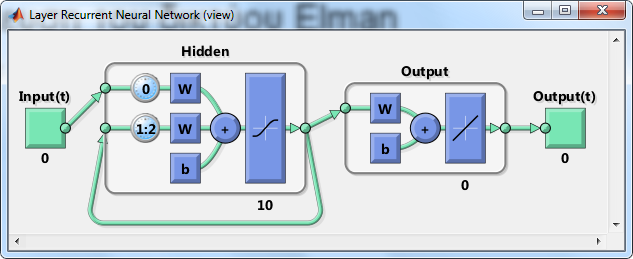 Layer-Recurrent Network (layrecnet) Γενίκευση του δικτύου Elman net = layrecnet(1:2,10); Γιάννης Ρεφανίδης 255 Πολλαπλές χρονοσειρές (1/2) Ενδέχεται για ένα δυναμικό δίκτυο να διαθέτουμε πολλαπλές