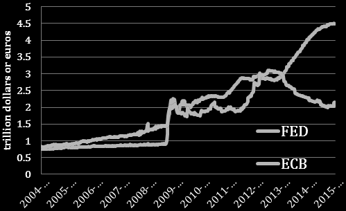 Διάγραμμα 5 Balance sheet FED and ECB (2004-2014) http://www.voxeu.