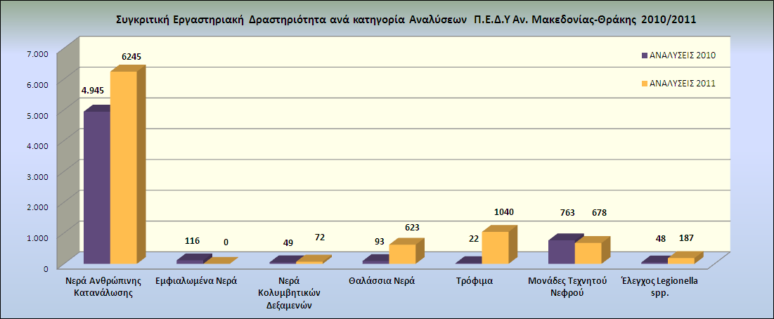 Σχιμα 10,11: Συγκριτικι Εργαςτθριακι Δραςτθριότθτα ανά κατθγορία