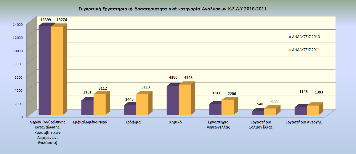 Σχιμα 2, 3: Συγκριτικι Εργαςτθριακι Δραςτθριότθτα ανά