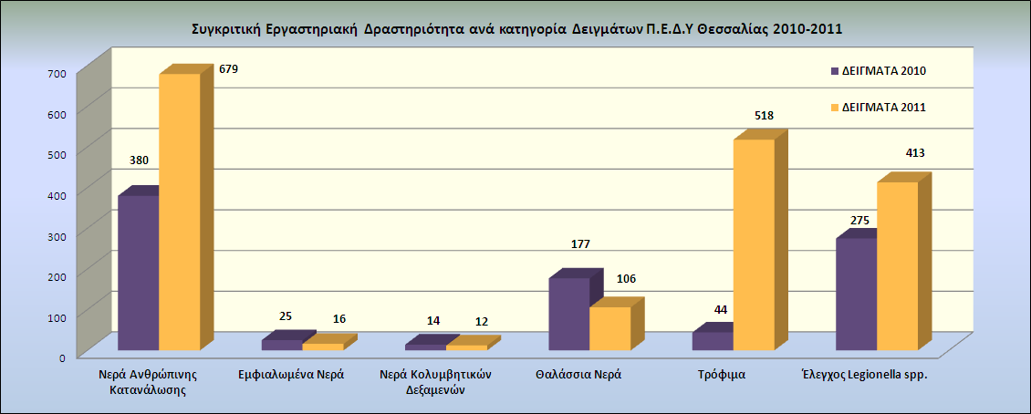 υγκριτικι Εργαςτθριακι δραςτθριότθτα Π.Ε.Δ.Τ. Θεςςαλίασ 2010-2011 Τα παρακάτω διαγράμματα αποτυπϊνουν μια ςυγκριτικι παρουςίαςθ τθσ εργαςτθριακισ δραςτθριότθτασ του Ρ.Ε.Δ.Υ Θεςςαλίασ ανά κατθγορία δειγμάτων και αναλφςεων τθσ περιόδου 2010-2011.