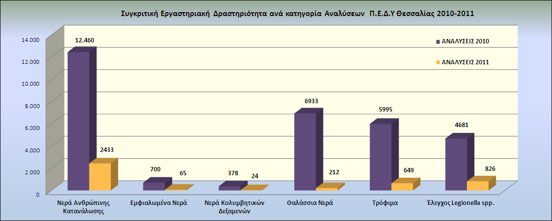 Σχιμα 6,7: Συγκριτικι Εργαςτθριακι Δραςτθριότθτα ανά