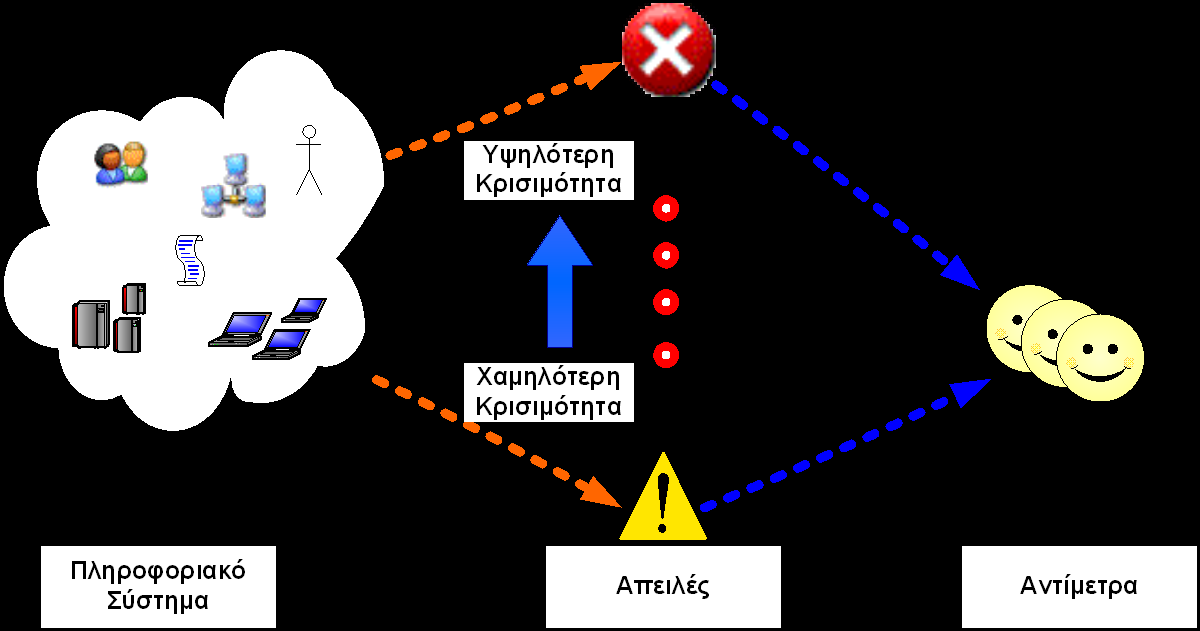 Σχήμα 6.4: Σχέση Αγαθών ΠΣ, Απειλές και Αντίμετρα 6.7.