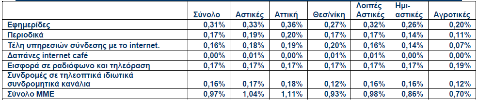 1.3 Παράγοντες που επηρεάζουν τη Ζήτηση Οι προσδιοριστικοί παράγοντες που καθορίζουν την ζήτηση είναι το διαθέσιµο εισόδηµα των καταναλωτών και τα καταναλωτικά πρότυπα που δηµιουργούνται από τον κάθε