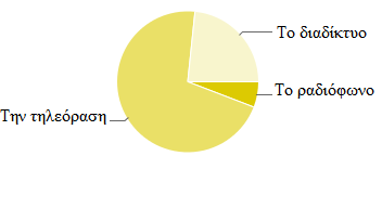 Ερώτηση τέταρτη: Ποιο μέσο μαζικής ενημέρωσης από τα παρακάτω, θεωρείτε ότι προβάλλει καλύτερα μία διαφήμιση; Το ραδιόφωνο 16 6% Την τηλεόραση 194 71% Το διαδίκτυο 64 23% Γράφημα 4 Αποτελέσματα