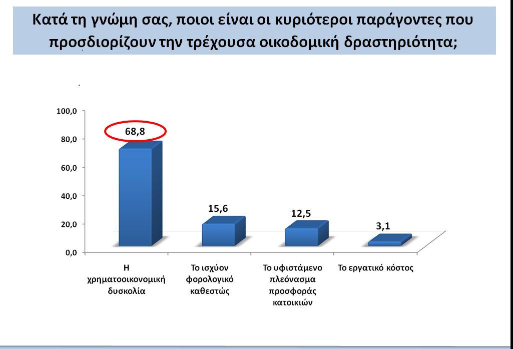 Γράφιµα 5 : Παράγοντες που προσδιορίζοθν την τρέχουσα δραστηριότητα οικοδοµική Σχεδόν 7 από τους 10 ερωτόµενους θεωρούν ως κύριο παράγοντα την χρηµατοοικονοµική δυσκολία, µε δεύτερη αιτία το ισχύον