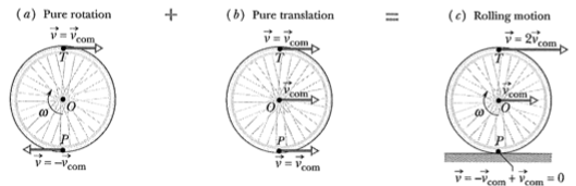 86 Κεφάλαιο 1. Μηχανική 1.16 Κύλιση 1.16.1 Συνδυασμός μεταφοράς και περιστροφής Θεωρούμε έναν τροχό ακτίνας R και θα δούμε μερικές απλές κινήσεις που μπορεί να εκτελέσει.