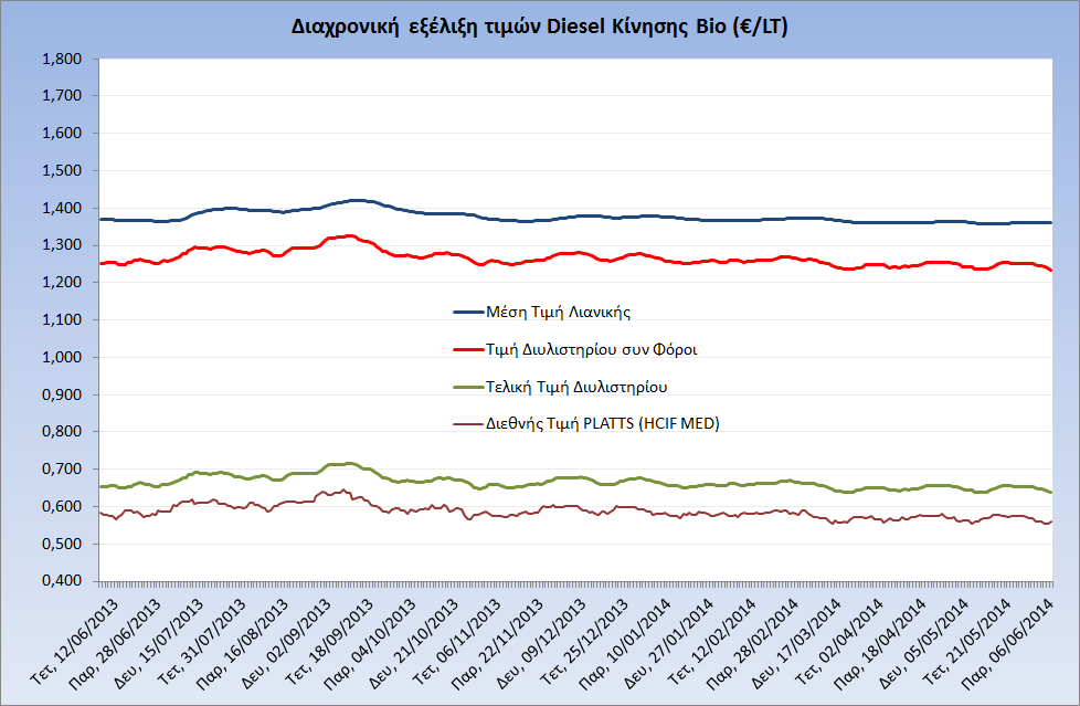 Η εξέλιξη των διεθνών τιμών Platts (HCIF/MED), των τιμών διυλιστηρίου και των τιμών λιανικής για το πετρέλαιο κίνησης, καθώς και των αντίστοιχων ενδεικτικών περιθωρίων εμπορίας για το διάστημα των