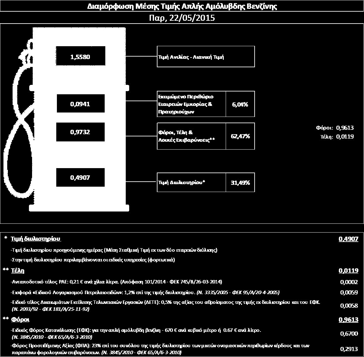 2. Απλι Αμόλυβδθ Βενηίνθ 95 οκτανίων 2. α. Διαμόρφωση τιμής Η τιμι διυλιςτθρίου τθσ απλισ αμόλυβδθσ βενηίνθσ 95 οκτανίων για τθν Πζμπτθ 21/05/2015 διαμορφώκθκε ςτα 0,4907 ανά λίτρο.