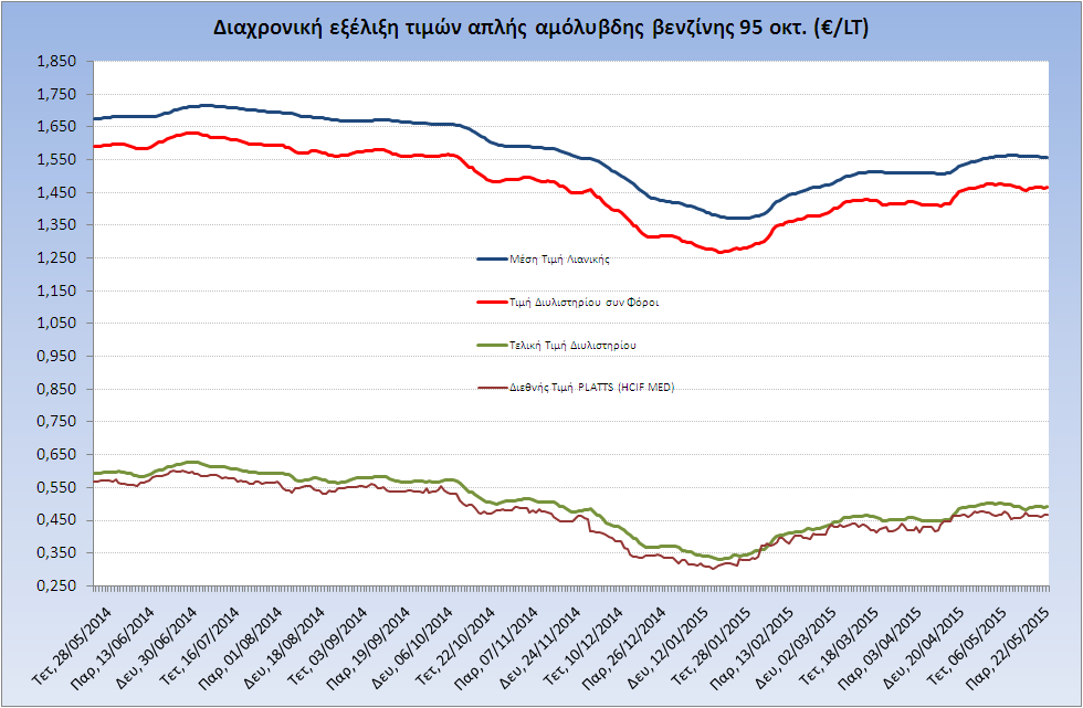 Η εξζλιξθ των διεκνών τιμών Platts (HCIF/MED), των τιμών διυλιςτθρίου και των τιμών λιανικισ τθσ απλισ αμόλυβδθ βενηίνθ 95 οκτ.