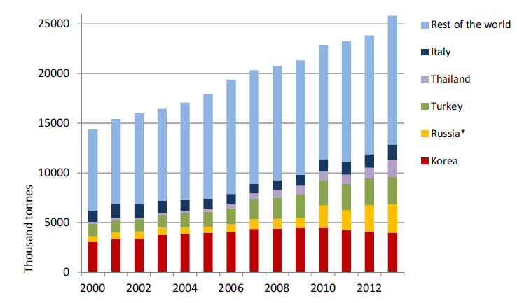 Παγκόσμια κατανάλωση Autogas (2000-2013) Πηγή: http://www.wlpga.