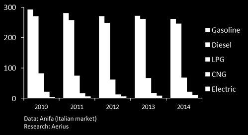 Ιταλία: μοντέλα αυτ/των ανάλογα με το καύσιμο που χρησιμοποιούν (σύνολο αγοράς) Πηγή: http://www.