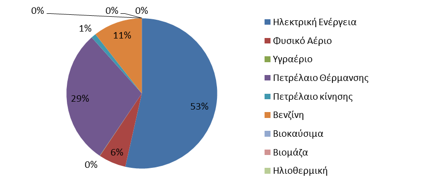 Σχέδιο Δράσης Αειφόρου Ενέργειας Πυλαίας -Χορτιάτη Διάγραμμα 10.2.