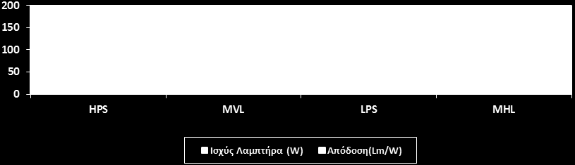 ΠΑΡΑΡΤΗΜΑ 6 ΔΗΜΟΤΙΚΟΣ ΦΩΤΙΣΜΟΣ Πίνακας Α3 - Τεχνικά χαρακτηριστικά και συγκριτικό διάγραμμα απόδοσης διαφόρων τύπων λαμπτήρων ισχύος 400W.