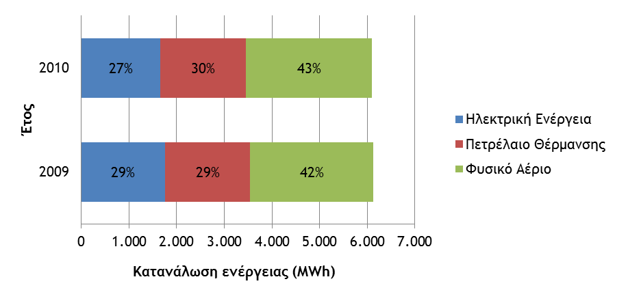 Σχέδιο Δράσης Αειφόρου Ενέργειας Πυλαίας -Χορτιάτη Πίνακας 6.4.