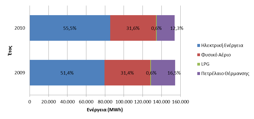 Σχέδιο Δράσης Αειφόρου Ενέργειας Πυλαίας -Χορτιάτη 6.