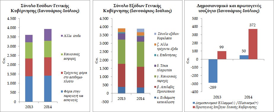 υγκεκριμένα, τα δημόσια έσοδα της υπό αναφορά περιόδου ανήλθαν στα 3.932 εκ. σε σύγκριση με 3.614 εκ.