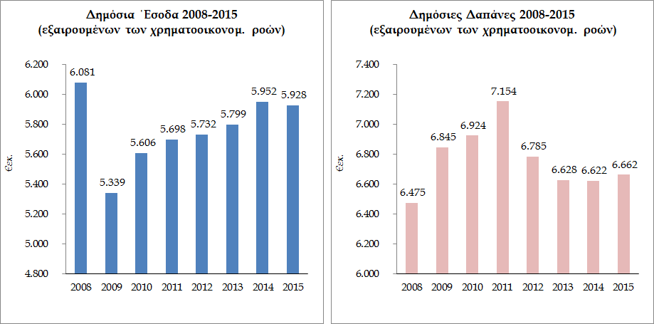 Διάγραμμα 10 : Δημόσια Έσοδα/ Έξοδα 2008-2015 4.