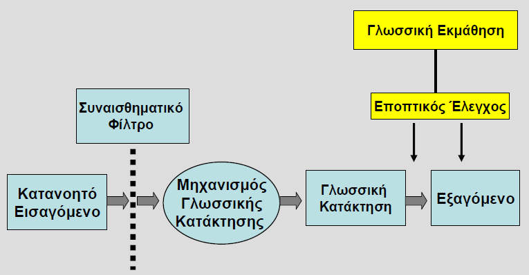 (γ) Η υπόθεση της φυσικής σειράς κατάκτησης (Natural Order Hypothesis) Αυτή η υπόθεση βασίζεται σε δεδομένα από πολλές έρευνες στην αγγλική ως Γ2, κυρίως κατά τη δεκαετία 1970 και στις αρχές της