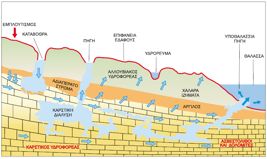Καρστικοί υδροφορείς Τυπική δομή και