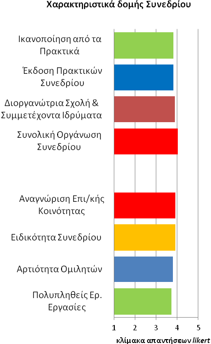 Ανασκοπήσεις/Άρθρα Συμμετεχόντων Ιδρυμάτων για την απόφαση συμμετοχής στο Συνέδριο, της Έκδοσης Πρακτικών του Συνεδρίου, βαθμού ικανοποίησης από τα Πρακτικά του Συνεδρίου που διανεμήθηκαν δωρεάν