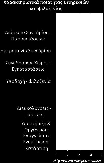 Ανασκοπήσεις/Άρθρα Σχήμα 9. Αξιολόγηση των χαρακτηριστικών ποιότητας συνεδριακών υπηρεσιών και φιλοξενίας Συνεδρίου ΟΕΜΙ /ΤΦΠΑ/ΣΣΕ 2014.