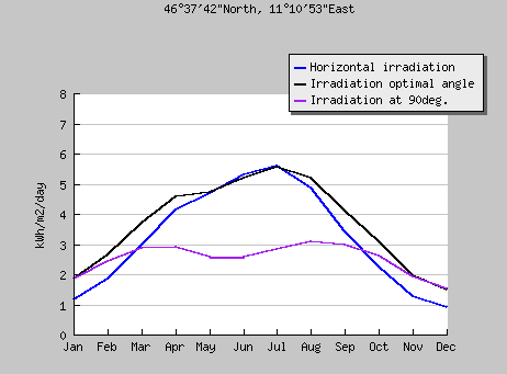 eu/pvgis/apps4/pvest.php) HDD 20 : HDD 20 = 3131 Bolzano, IT (11.33E,46.46N) (http://www.degree days.