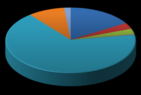 ΔΕΙΓΜΑ 1 11% 2% 1% Ca mg/l 19% 3% 0% Mg mg/l Na mg/l 64% K mg/l HCO3 mg/l SO4ˉ² mg/l Clˉ mg/l Κυκλικό Διάγραμμα 2: Παρουσιάζονται οι κατανομές των συγκεντρώσεων των στοιχείων του Δείγματος 1