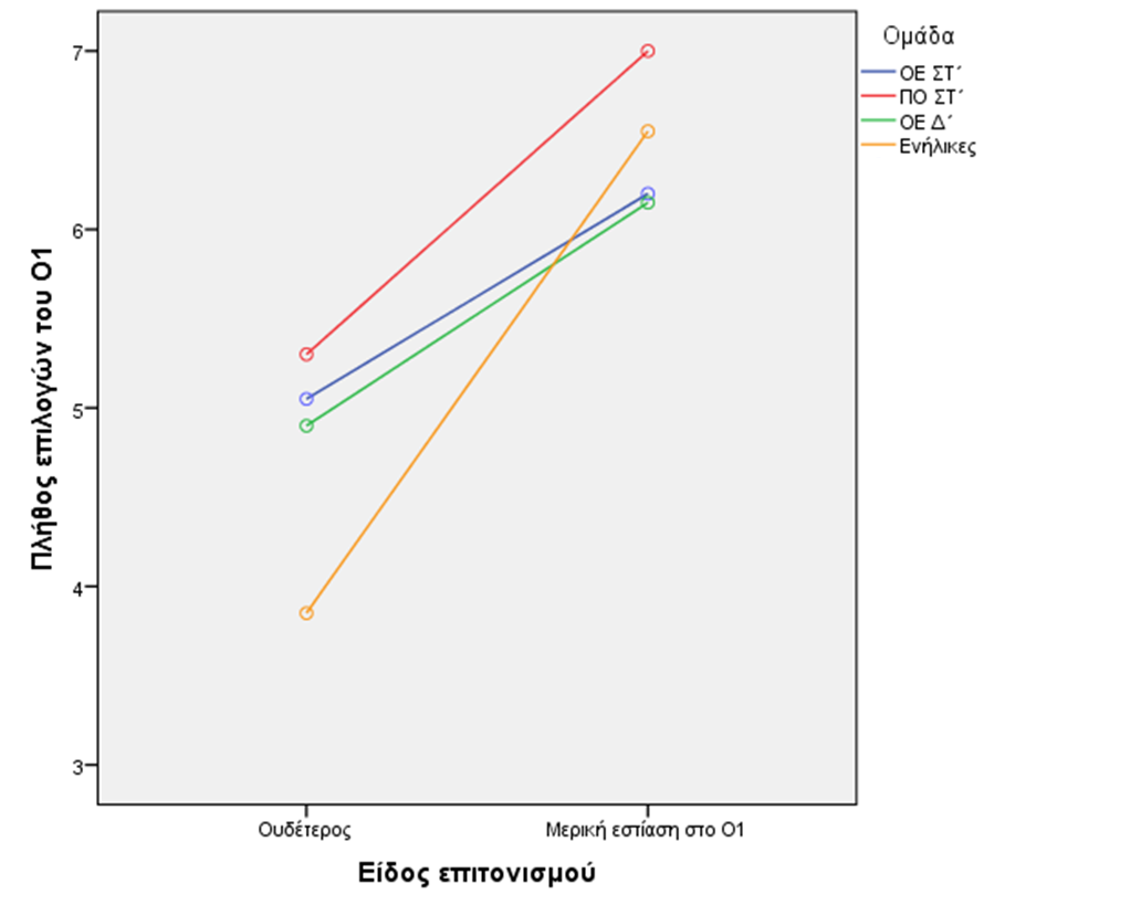 Πίνακας 6.2 Έργο επισύναψης με ακρόαση εκφωνημάτων - βαθμός επισύναψης αναφορικής πρότασης στο Ο1 - Περιγραφικοί στατιστικοί δείκτες και διαφορές μεταξύ των ομάδων.