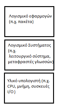 ρήκα 23: Η ηεξαξρία πιηθνύ - ινγηζκηθνύ Απφ ηα παξαπάλσ είλαη θαλεξφ φηη έλα ππνινγηζηηθφ ζχζηεκα κπνξεί λα ζεσξεζεί σο ηεξαξρία ησλ ηκεκάησλ ηνπ, ινγηζκηθνχ θαη ηνπ πιηθνχ (ρήκα 23).