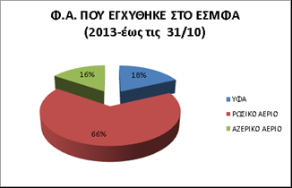 Δίλαη ζαθέο απφ ηα παξαπάλσ δηαγξάκκαηα, φηη: (α) ην αέξην κέζσ αγσγψλ (κέζσ Βνπιγαξίαο θαη Σνπξθίαο) απνηειεί ηελ θχξηα πεγή ηξνθνδνζίαο ηεο ρψξαο (επηζεκαίλεηαη φηη ε ξνή αεξίνπ απφ ην εκείν