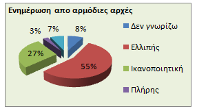 Η ενημέρωση των ενδιαφερόμενων από τις αρμόδιες αρχές