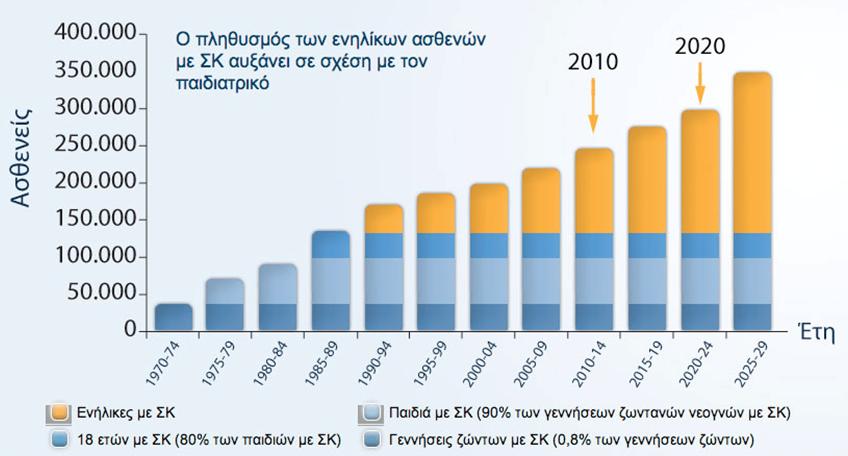 Πποοδεςηική αύξηζη ηος απιθμού ηων ενηλίκων με Σςγγενείρ