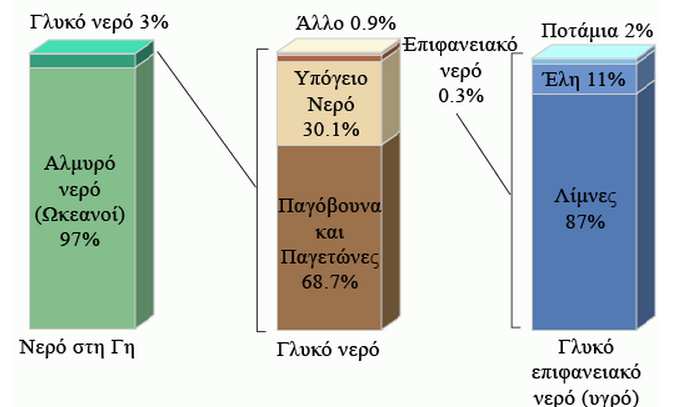 Όμως, το μεγαλύτερο μέρος του φρέσκου νερού, Πίνακας 1, (68,7%) βρίσκεται με τη μορφή παγετώνων στους πόλους και τις κορυφές των