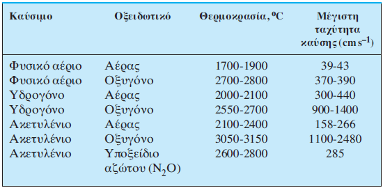 Όταν χρησιμοποιείται αέρας ως οξειδωτικό, οι θερμοκρασίες που επιτυγχάνονται με τα διάφορα καύσιμα βρίσκονται στην περιοχή 1700-2400 ο C.