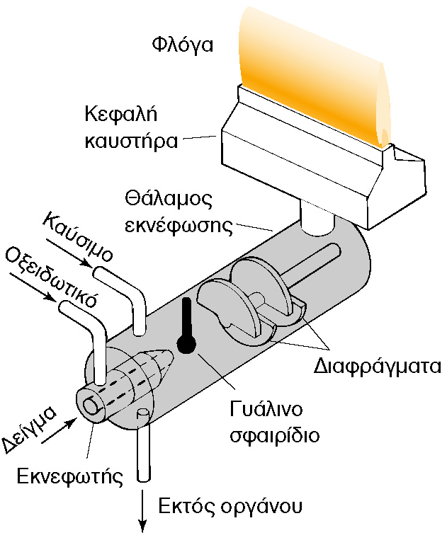 Ατομοποιητές φλόγας Οι ατομοποιητές φλόγας (flame atomizers) χρησιμοποιούνται στην ατομική απορρόφηση και στην ατομική εκπομπή.