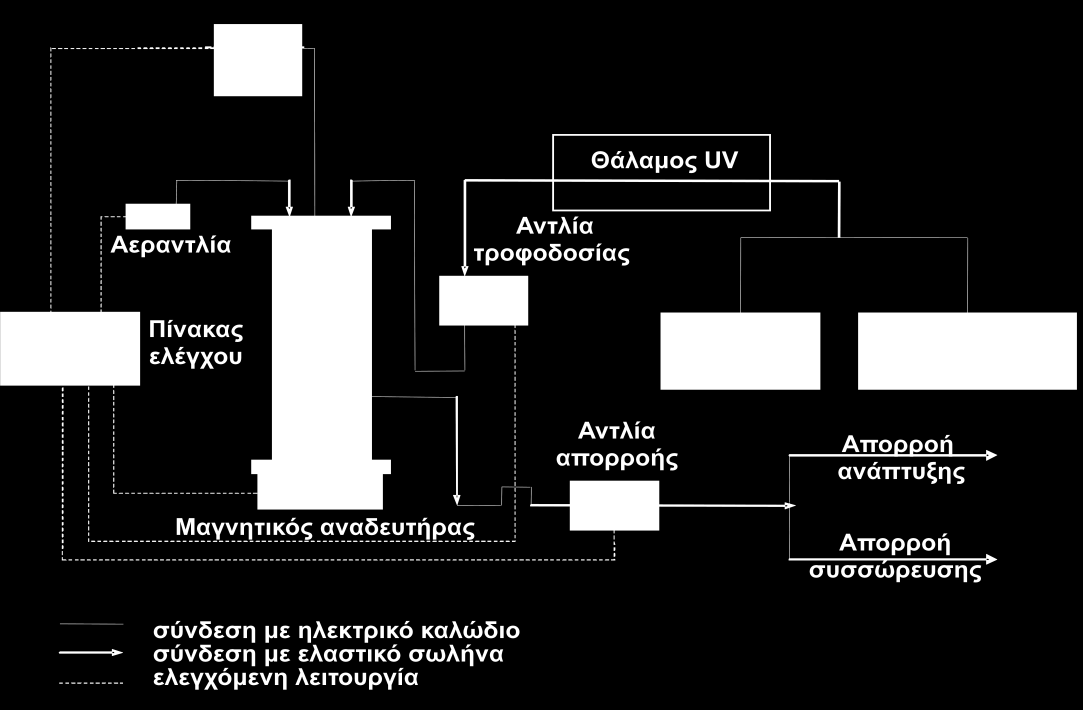 επιμόλυνση οι τροφοδοσίες περνούσαν από θάλαμο UV πριν εισρεύσουν στον αντιδραστήρα.