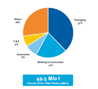 Η τελική χρήση των συνθετικών πολυμερών αφορά κυρίως την εφαρμογή τους ως υλικά συσκευασίας τροφίμων και άλλων αγαθών σε ποσοστό 38 %, στον τομέα των κατασκευών κτιρίων κατά 21 %, στην βιομηχανία του