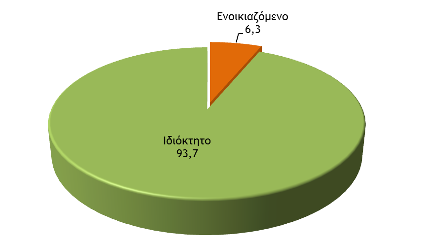 3.4. Εισαγωγικές ερωτήσεις 3.4.1 Κατάσταση κατοικίας Σχεδόν όλο το δείγμα διαμένει σε Ιδιόκτητη κατοικία (93,7%).