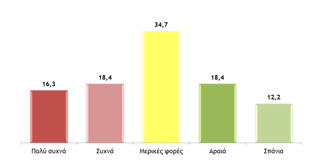 Διάγραμμα 7: Κατοχή & χρήση κλιματιστικού ερωτώμενων Η συχνότητα με την οποία χρησιμοποιούν τα 49 άτομα το κλιματιστικό κατά τους καλοκαιρινούς μήνες δεν είναι και πάρα