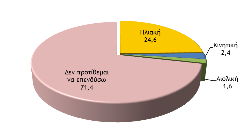 Αξιοσημείωτο είναι το ποσοστό που δήλωσε ότι δεν χρησιμοποιεί την ηλιακή ενέργεια ενώ χρησιμοποιεί ηλικακό θερμοσίφωνο, ποσοστό που ανέρχεται στο 39,2% από τους κατόχους ηλιακού θερμοσίφωνα.