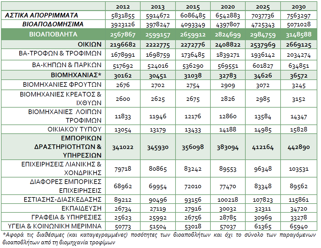 5.2.4 ΠΟΣΟΤΙΚΗ ΚΑΙ ΠΟΙΟΤΙΚΗ ΚΑΤΑΝΟΜΗ ΣΕ ΕΠΙΠΕΔΟ ΠΕΡΙΦΕΡΕΙΑΣ Στον παρακάτω πίνακα παρουσιάζονται οι εκτιμήσεις για την ποσότητα και την ποιότητα των βιοαποβλήτων έως το 2030 για τις τρεις